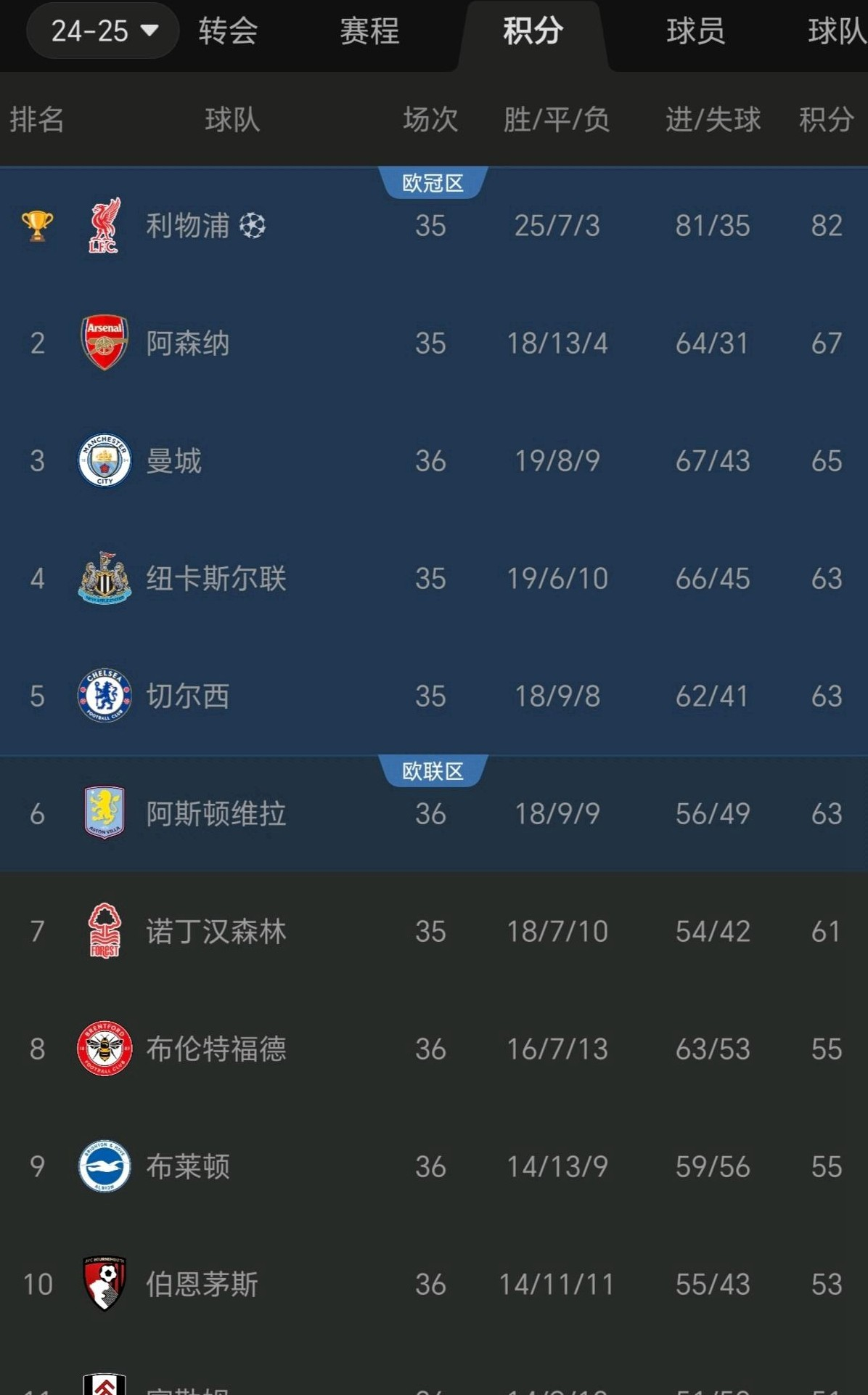 切尔西主场击败巴塞罗那,登顶积分榜