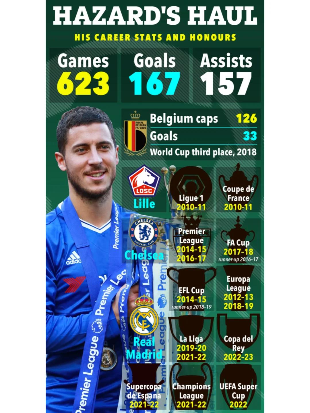 星空体育入口-包含阿扎尔状态回升，或有望夺得本赛季最佳球员奖项的词条